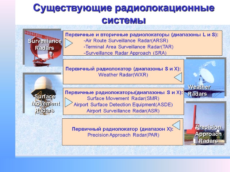 Существующие радиолокационные      системы Первичный радиолокатор (диапазоны S и X):